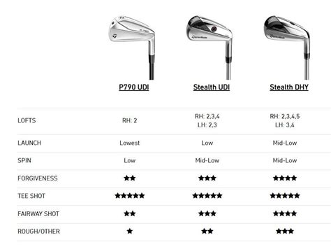 p790 vs stealth irons|p790 loft chart.